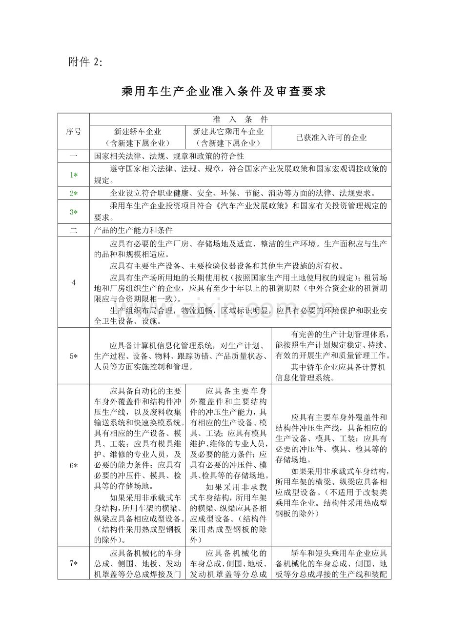 乘用车生产企业准入条件及审查要求.doc_第2页