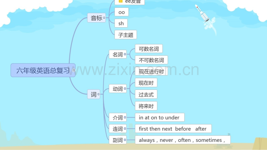 冀教版六年级英语总复习思维导图.pptx_第2页