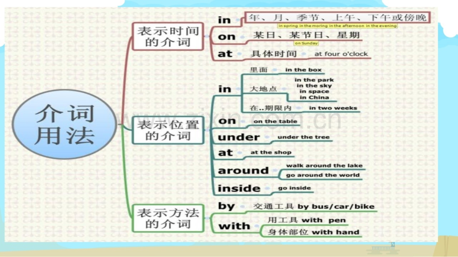 冀教版六年级英语总复习思维导图.pptx_第3页