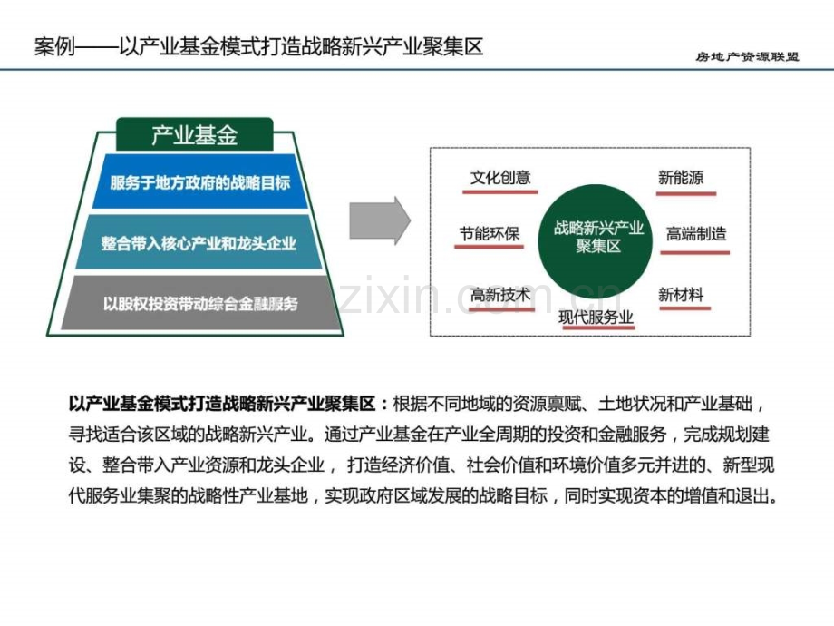 房地产基金的运行模式和创新图文.pptx_第3页