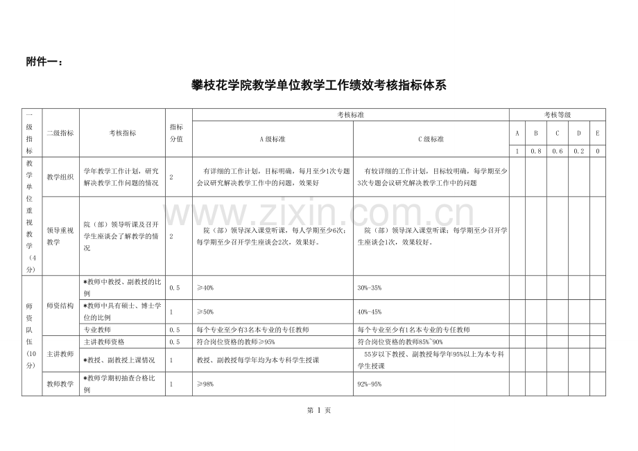 1-附件：攀枝花学院教学单位教学工作绩效考核指标体系.doc_第1页