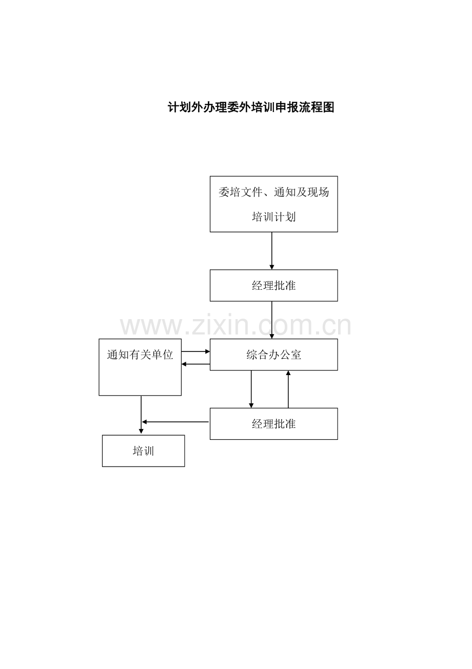 5职工培训、持证上岗制度(有流程图).doc_第3页