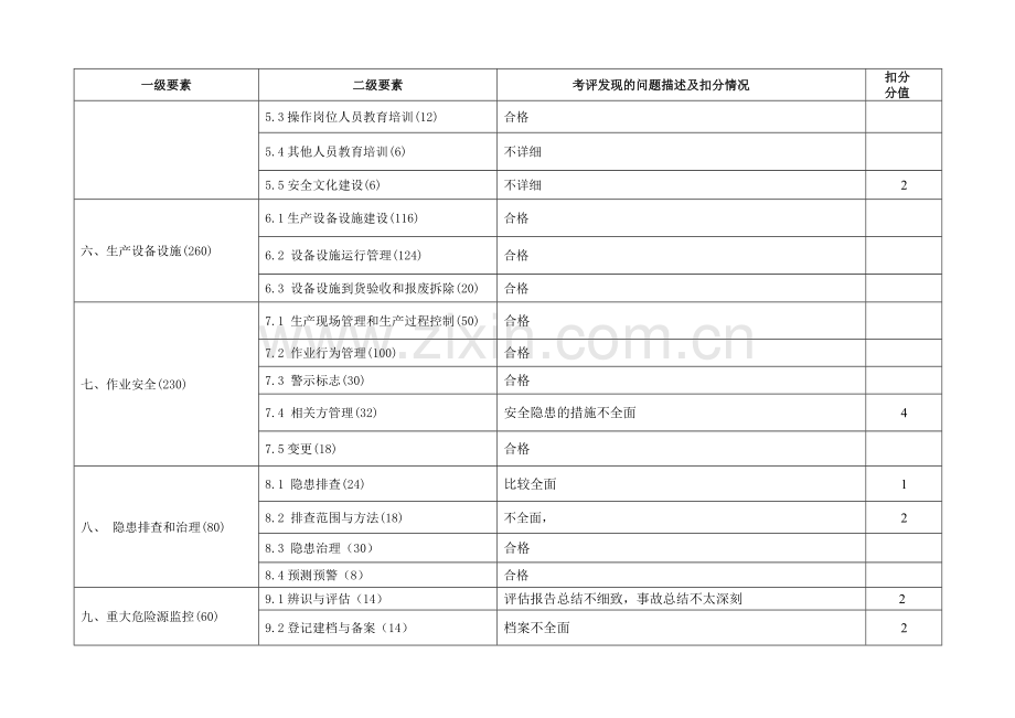 冶金等工贸企业安全生产标准化考评扣分汇总表..doc_第2页