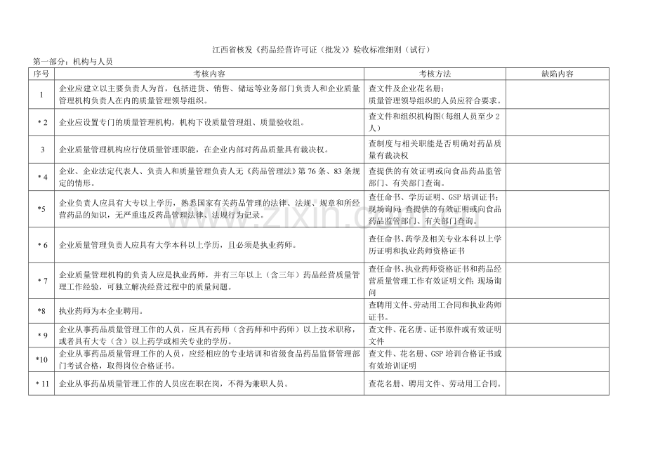 江西省核发药品经营许可证批发验收标准细则试行.doc_第1页