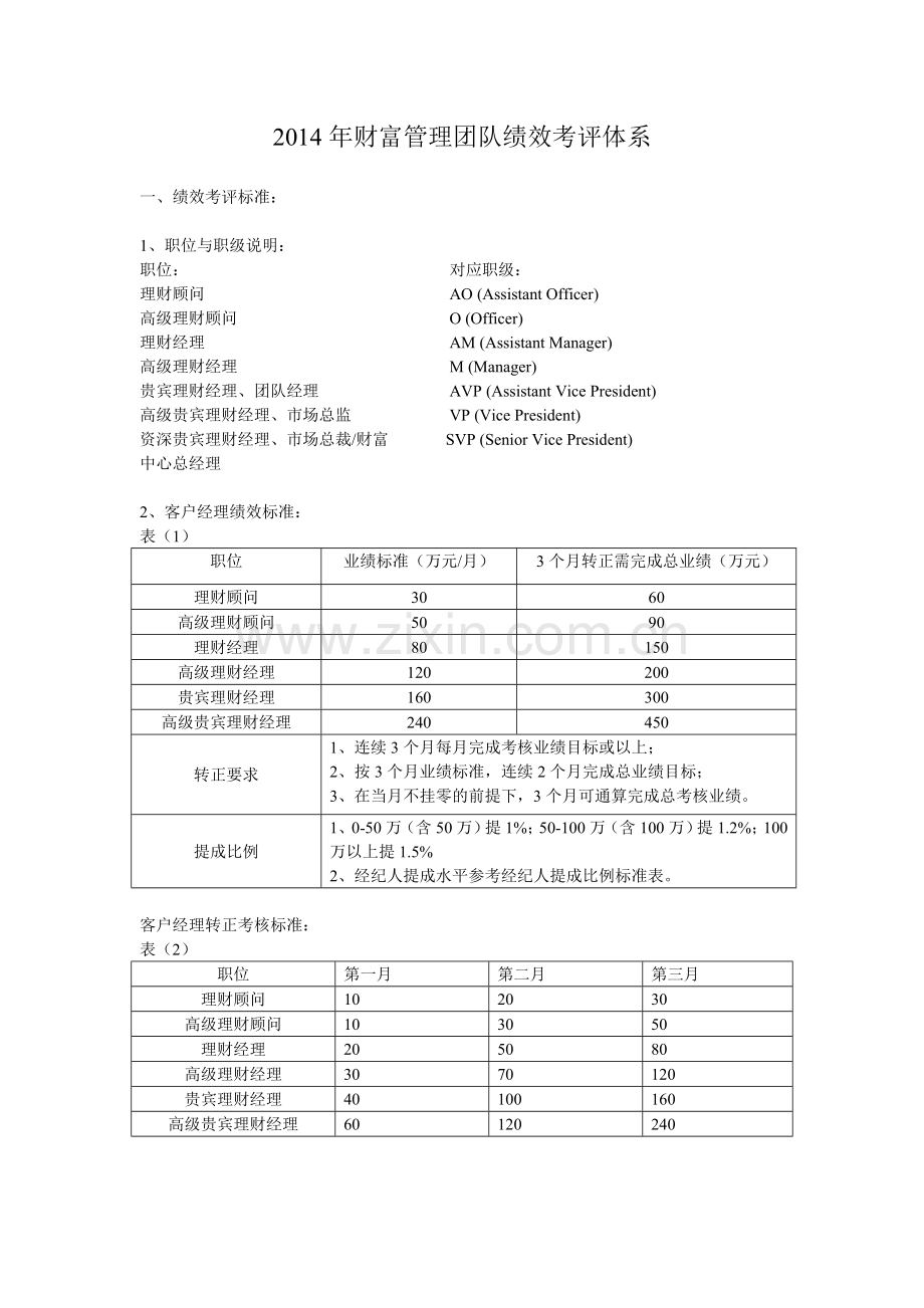 2015年财富管理团队绩效考评体系.doc_第1页