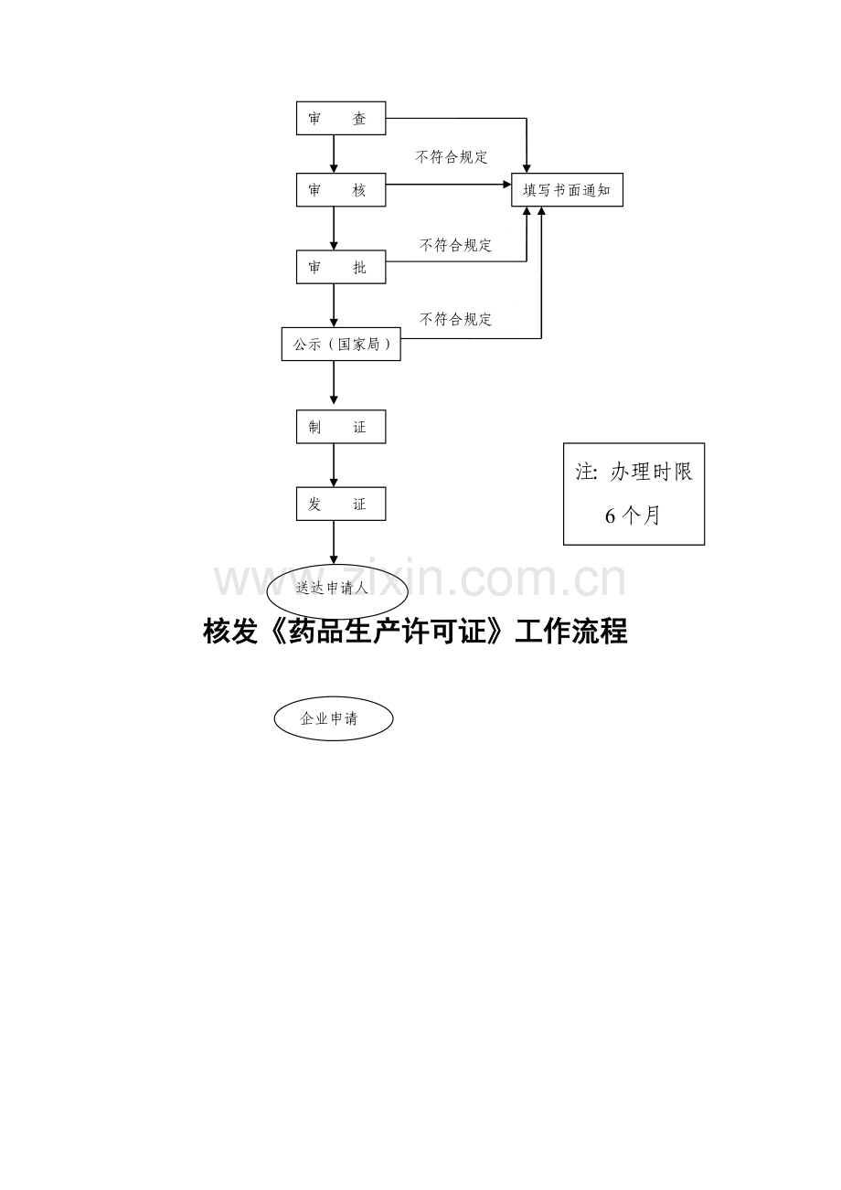 0Kwdhj《药品生产质量管理规范》(GMP)认证审批工作流程.doc_第2页