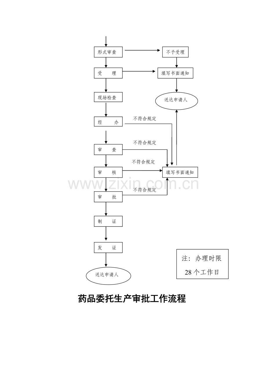 0Kwdhj《药品生产质量管理规范》(GMP)认证审批工作流程.doc_第3页