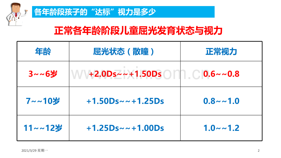 儿童及青少年近视眼防控.ppt_第2页