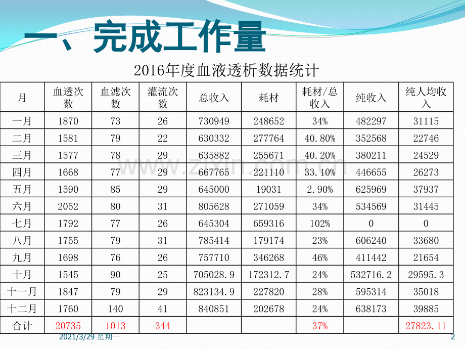 血透室护士长2016年述职报告.ppt_第2页