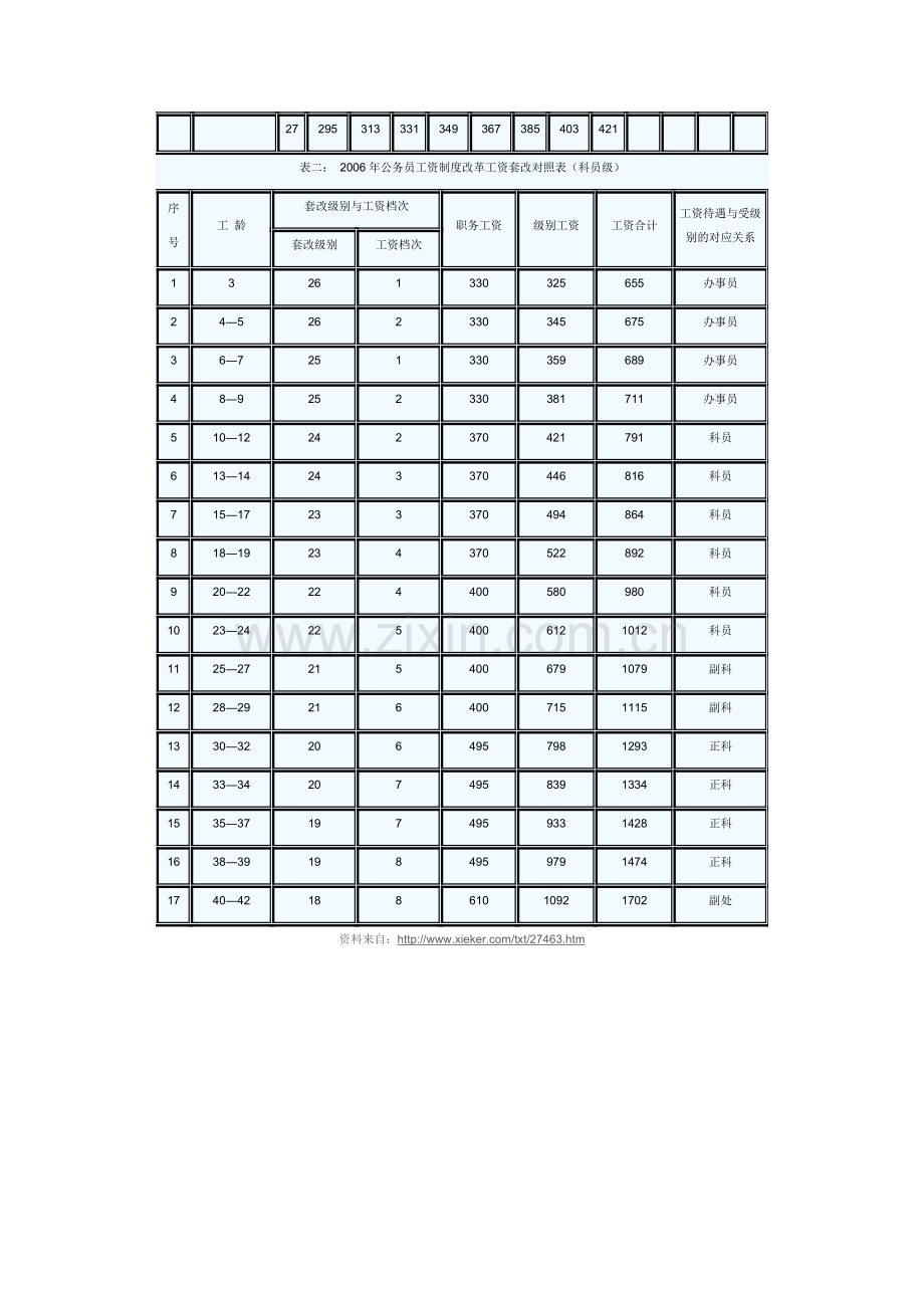 2006年公务员工资制度改革工资套改对照表.doc_第2页