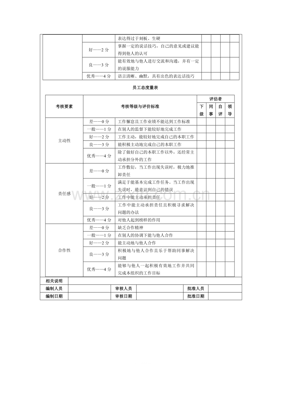 4-1、美工、程序人员绩效考核方案.doc_第3页