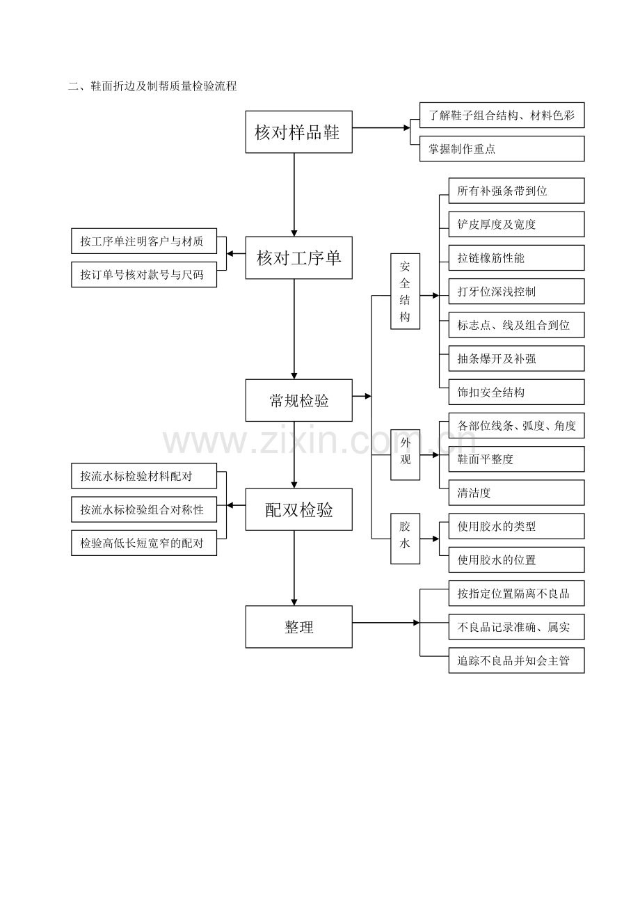 制鞋生产工艺管理系列之六--鞋面折边检验流程及标准.doc_第3页