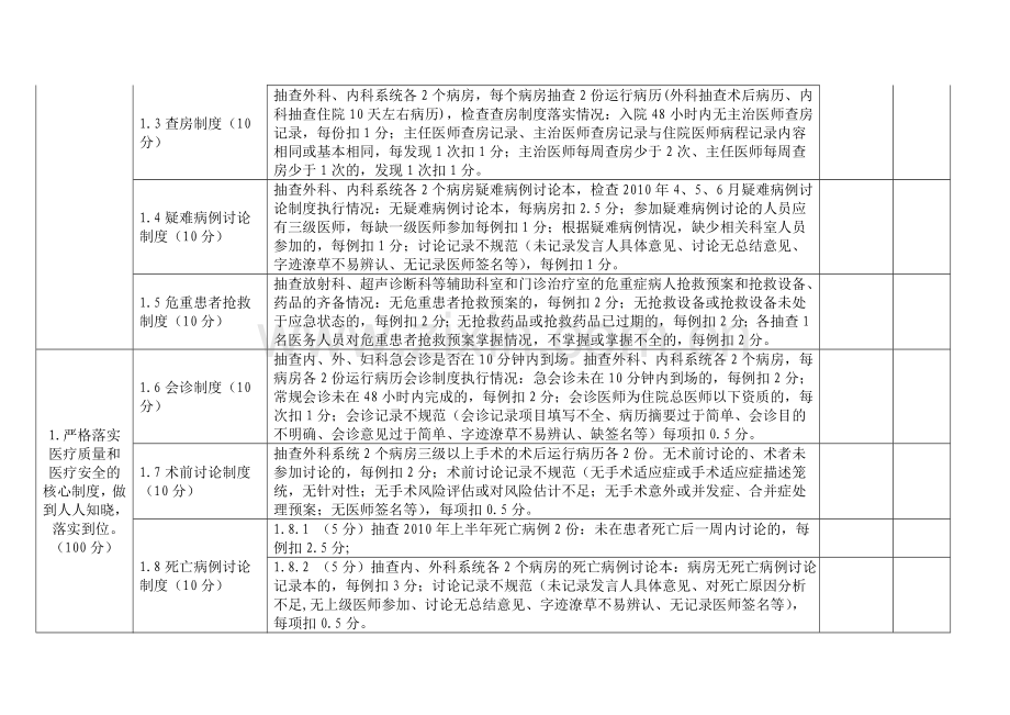 医疗质量安全检查、考核细则..doc_第2页