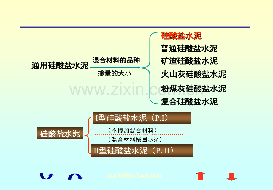 掺混合材料的硅酸盐水泥.pptx_第1页