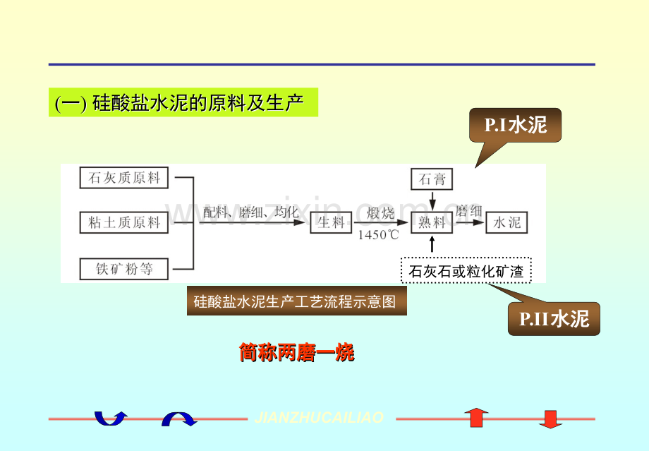 掺混合材料的硅酸盐水泥.pptx_第2页