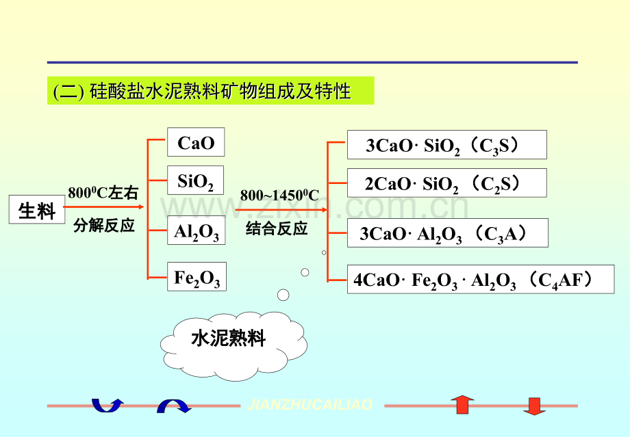 掺混合材料的硅酸盐水泥.pptx_第3页