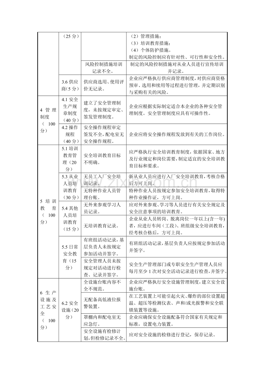 三级安全生产标准化评审不符合项目整改通知.doc_第3页