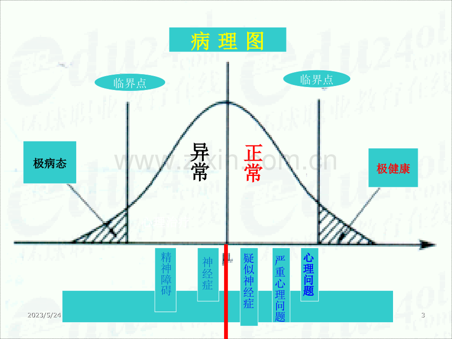 心理正常、异常-心理健康、不健康区分.ppt_第3页