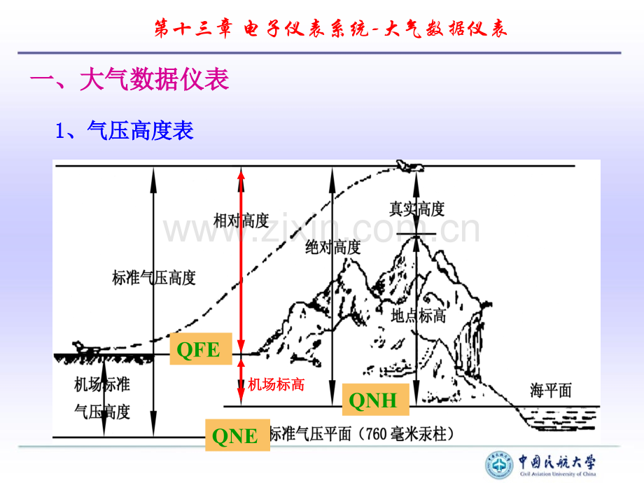 电子仪表系统1大气数据仪表.pptx_第2页