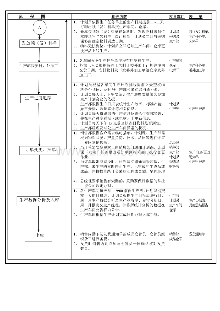 天旗生产部作业流程图.doc_第2页