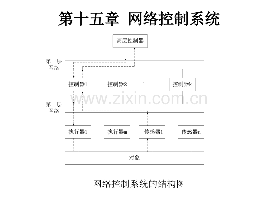 网络控制系统.pptx_第3页