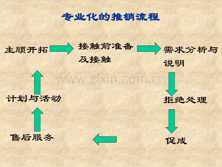 推销中需求分析与说明.pptx_第2页