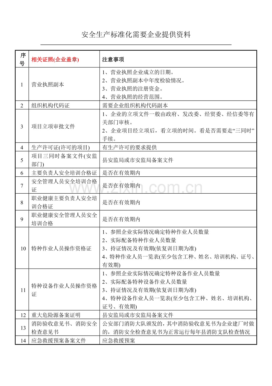 安全生产标准化需要企业提供资料目录.doc_第1页