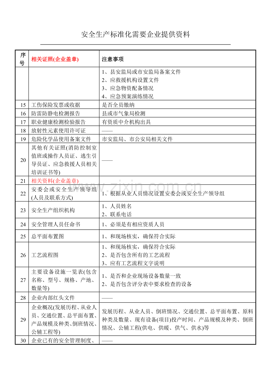 安全生产标准化需要企业提供资料目录.doc_第2页