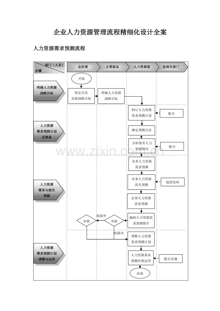 企业人力资源管理流程精细化设计全案.doc_第1页