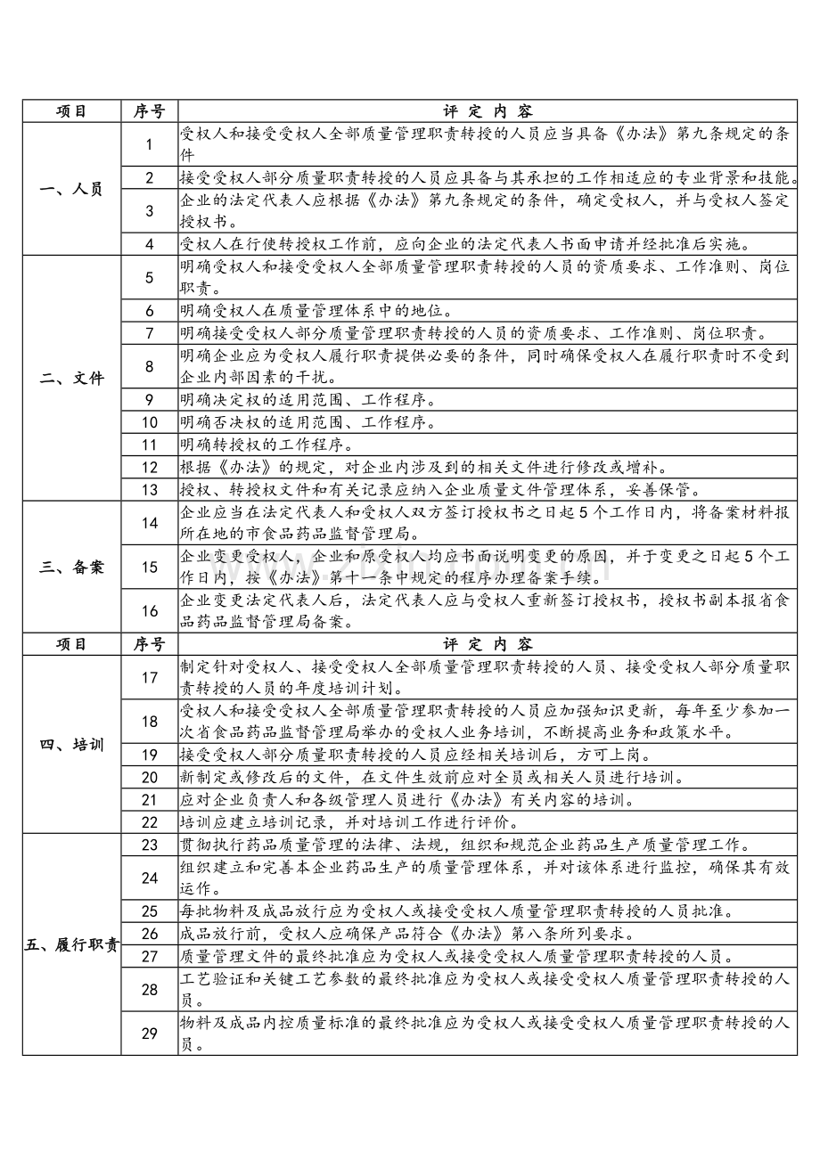 《广东省药品生产质量受权人管理办法(试行)》(以下简称办法)实施评定标准.doc_第2页