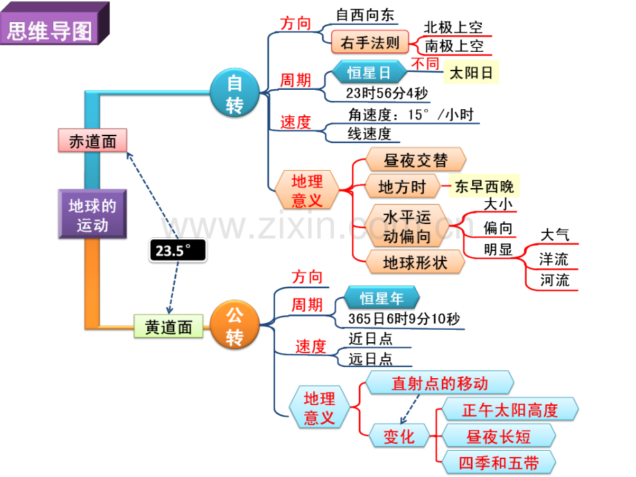 地理思维导图21786.ppt_第2页