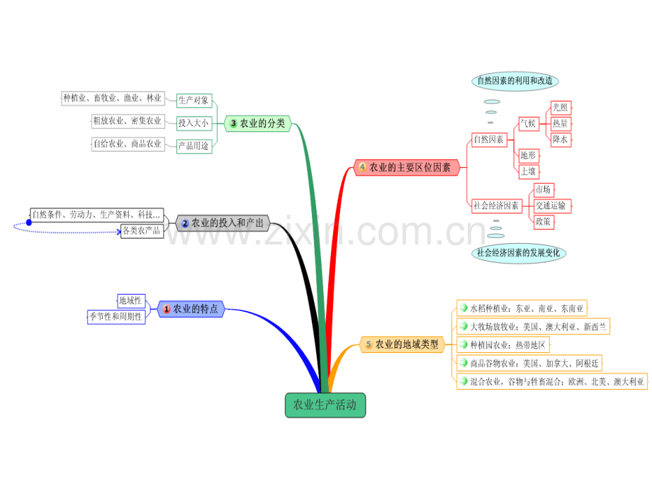 地理思维导图21786.ppt_第3页