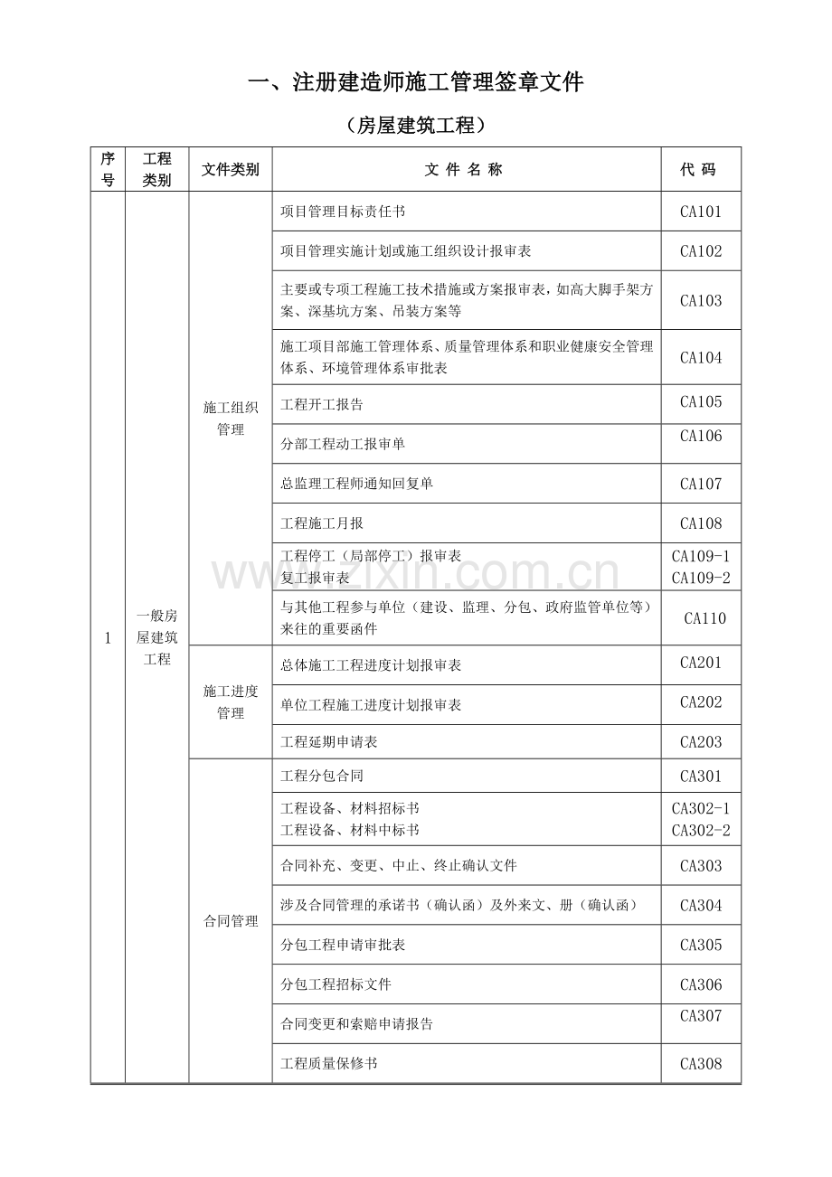 一注册建造师施工管理签章文件房屋建筑工程.doc_第1页