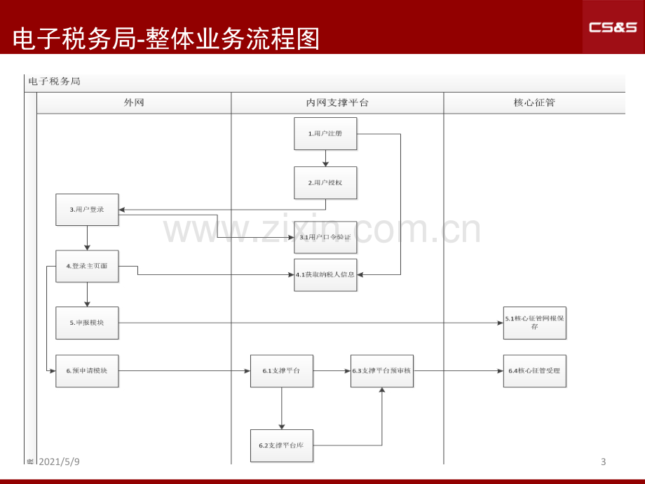 贵州省地方税务局电子税务局网上申报系统操作指南.ppt_第3页