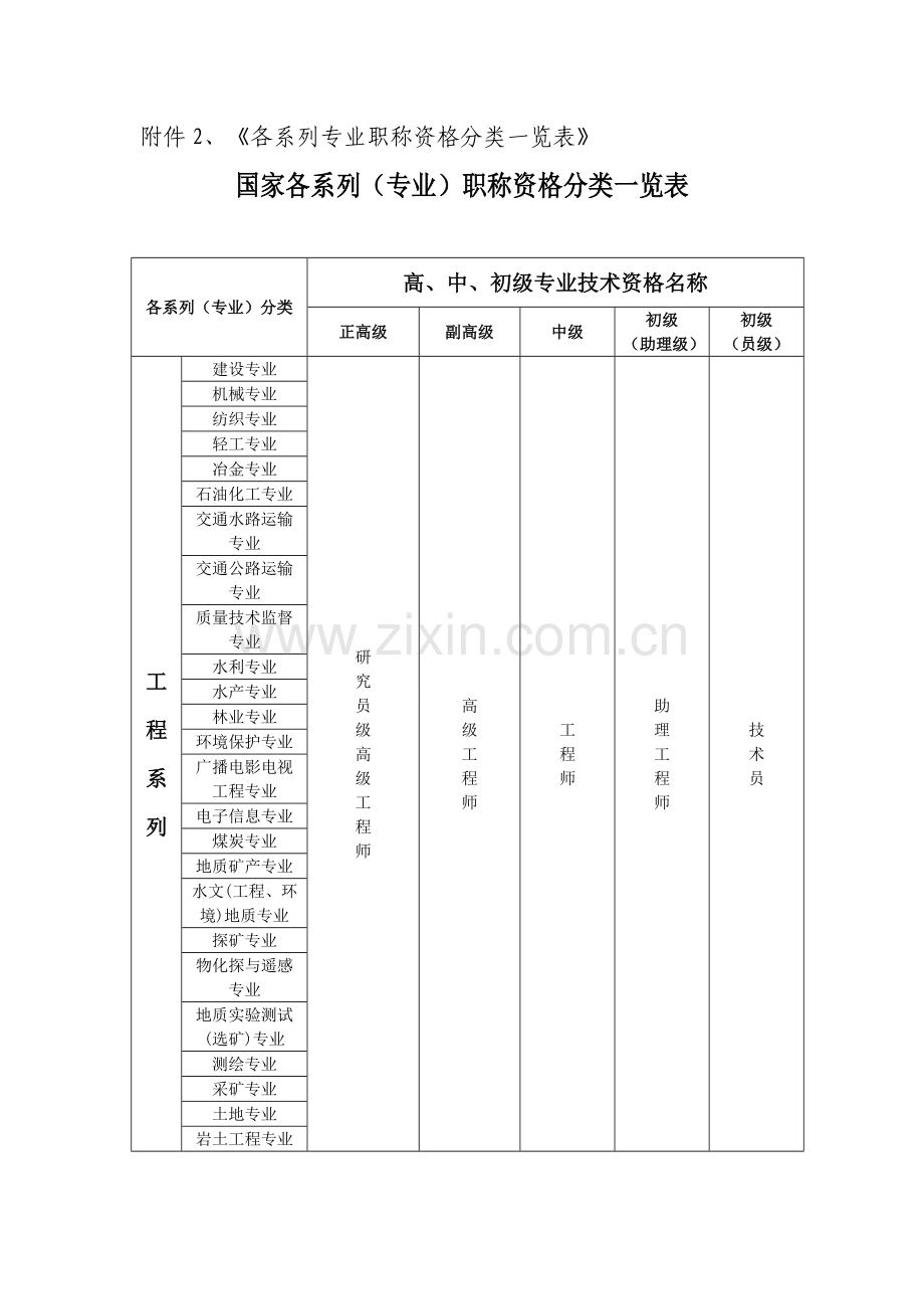 各系列专业职称资格分类一览表.doc_第1页