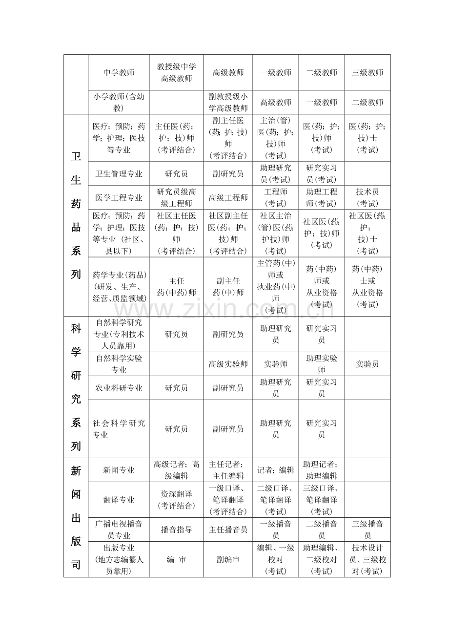 各系列专业职称资格分类一览表.doc_第3页