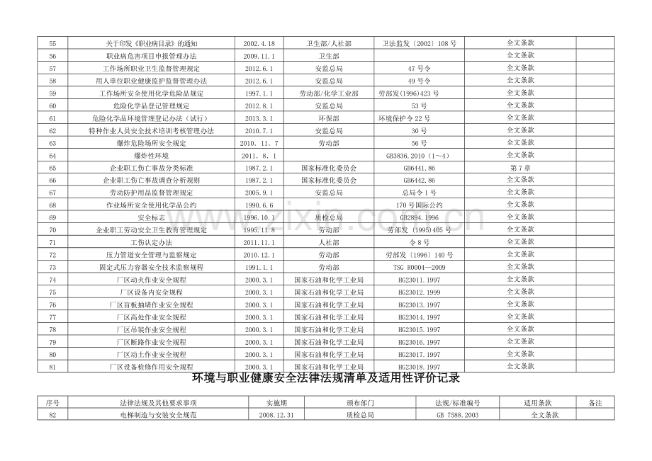 环境与职业健康安全法律法规清单及适用性评价记录.doc_第3页