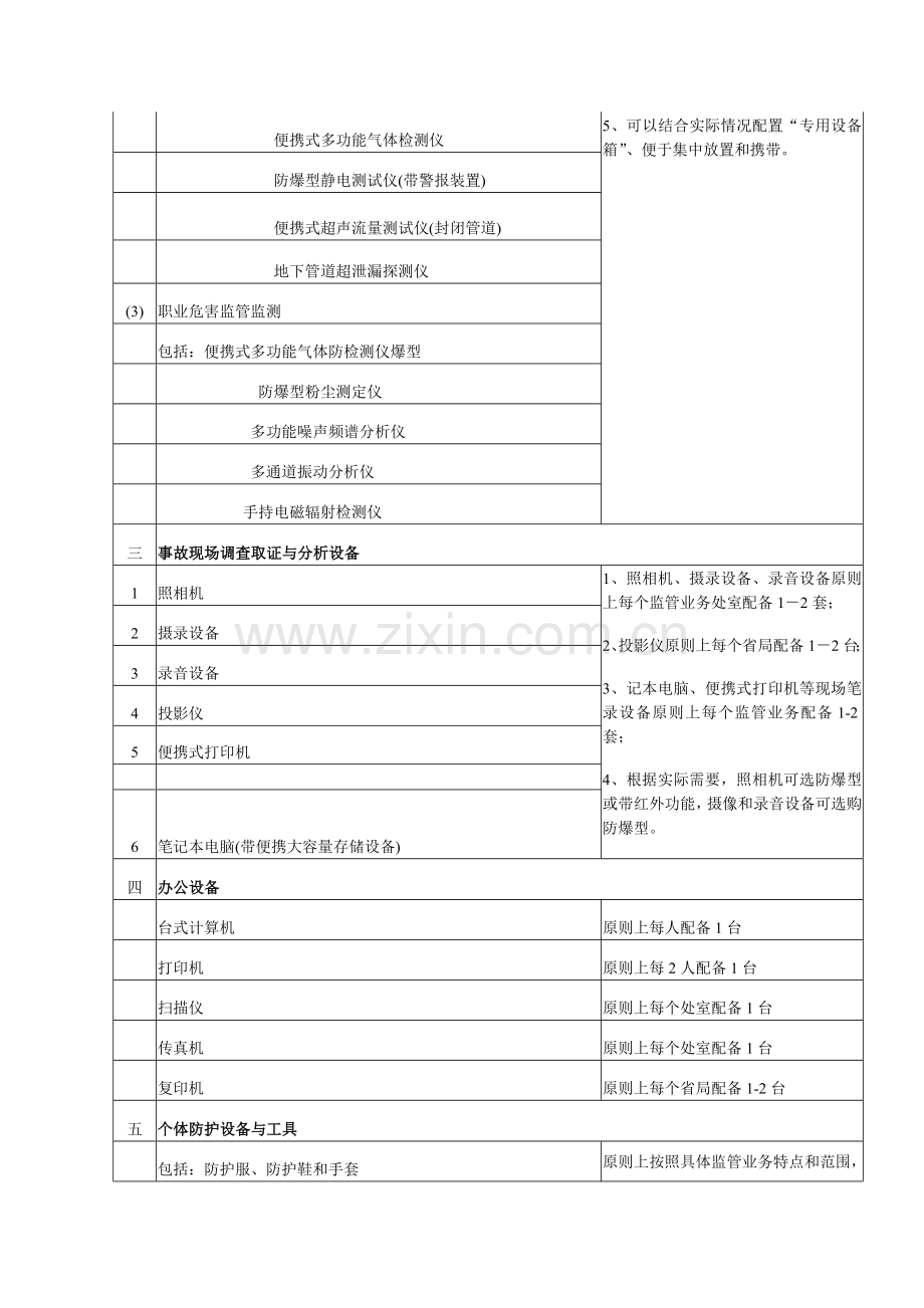 安全生产监管机构设备基本配置标准(试行)..doc_第2页