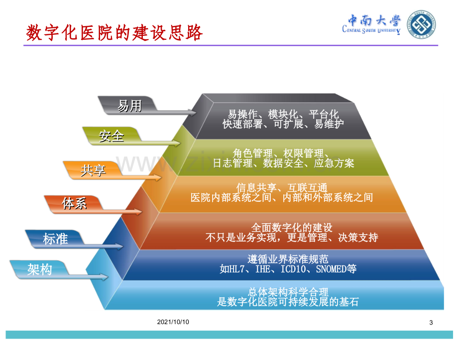 从结构化电子病历到大数据系统.ppt_第3页