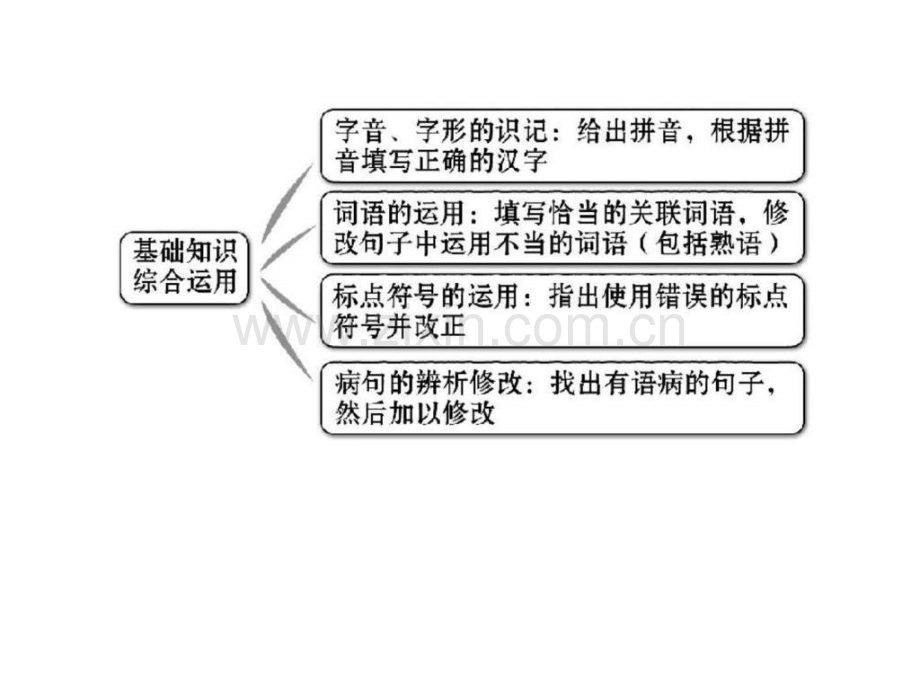 高考语文新课标一轮复习语言文字运.pptx_第3页