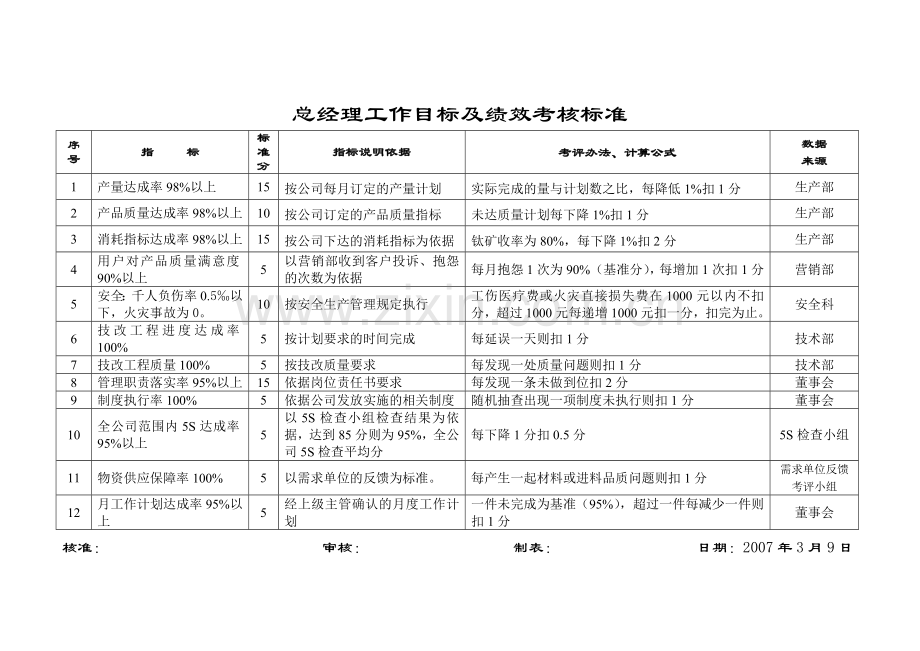 总工程师绩效考核标准.doc_第1页