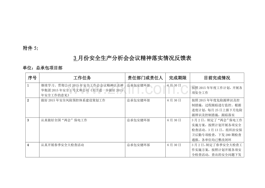 (总包)：3月份安全生产分析会会议精神落实情况反馈表.doc_第1页