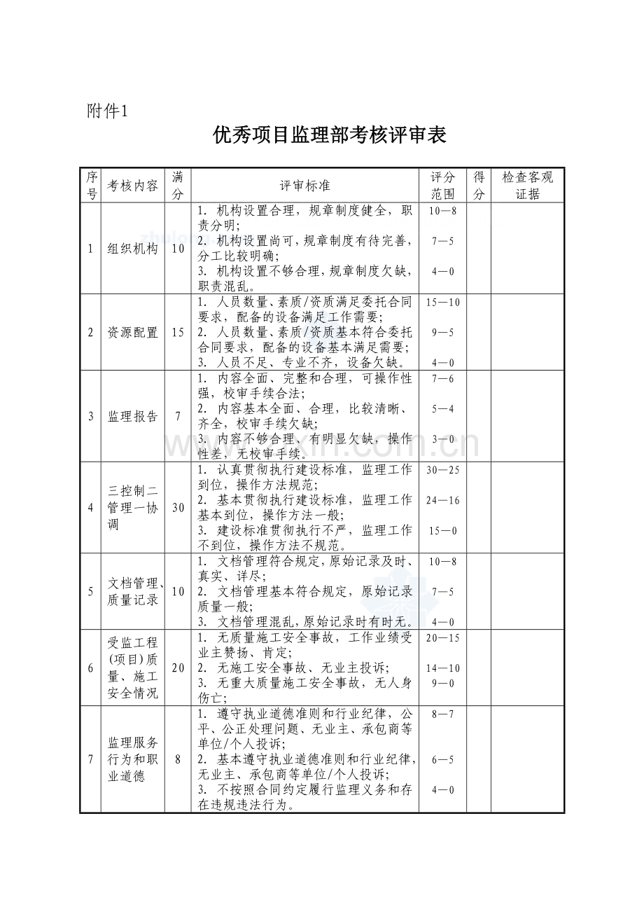 fg监理考核表项目部总监监理工程师secret.doc_第1页