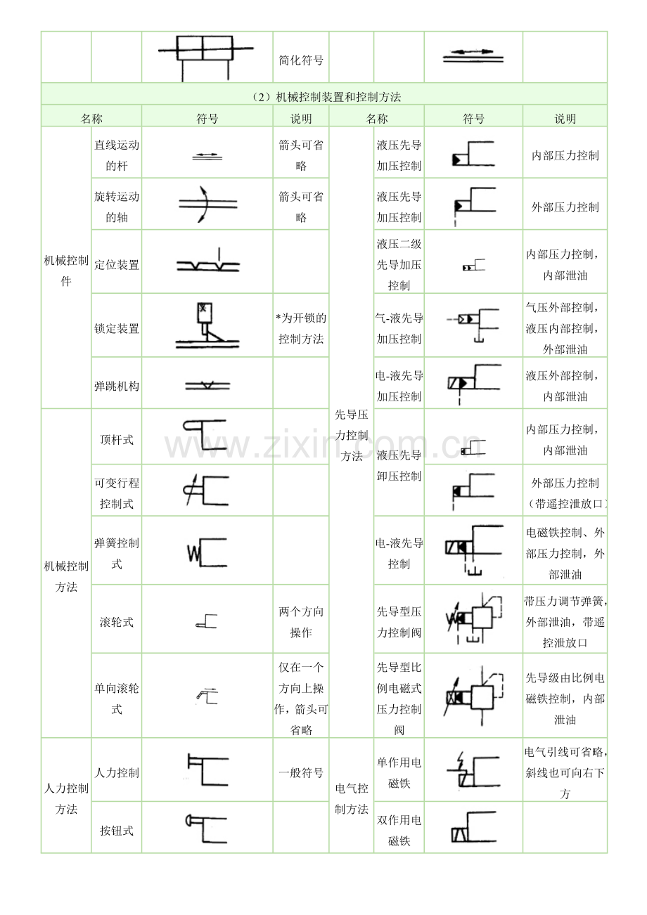 工程师手册常用电磁阀气缸图形符号.doc_第3页