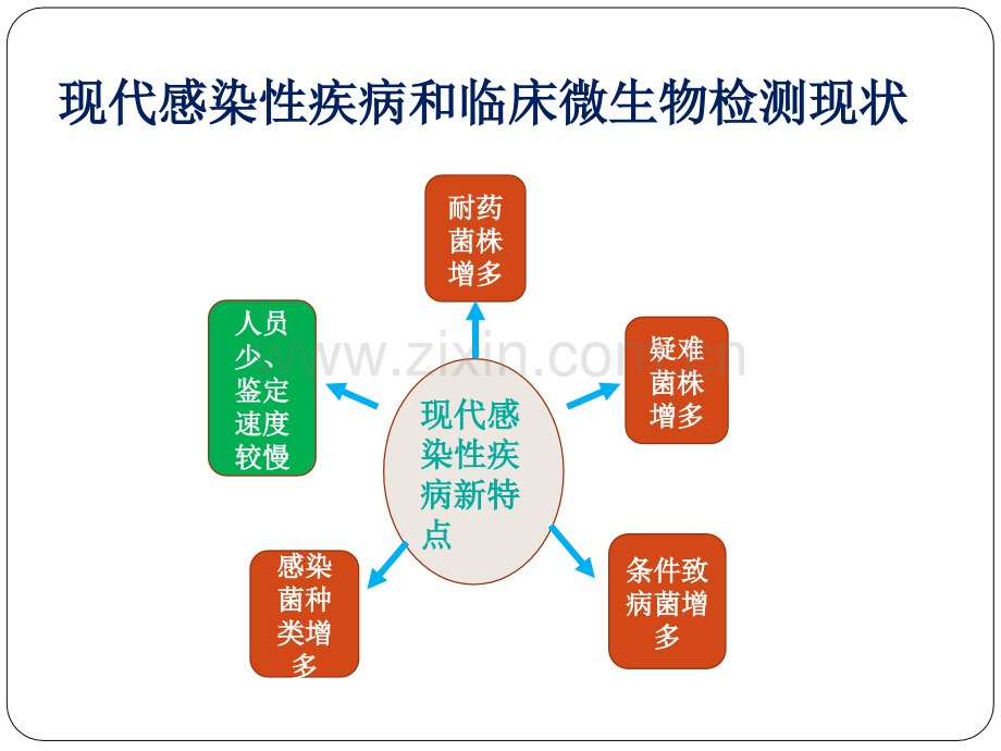 临床微生物质谱鉴定技术及其应用初探.ppt_第2页