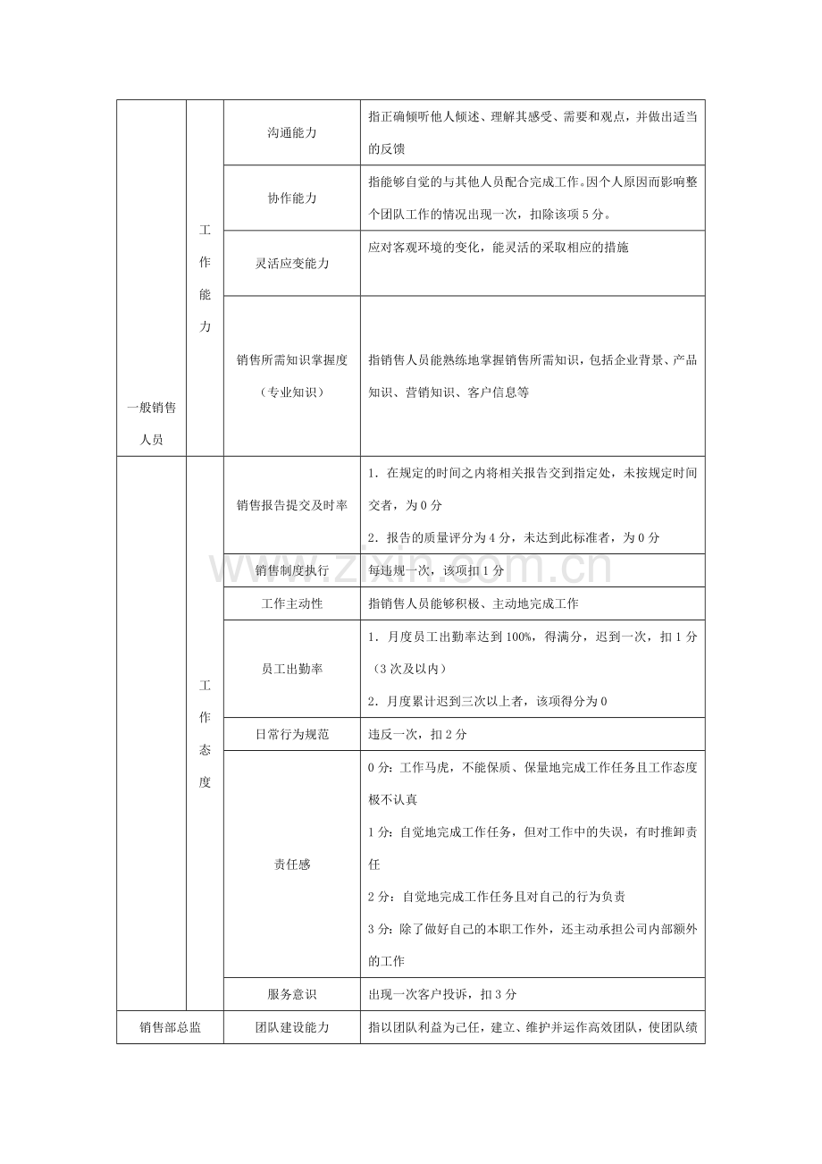 2011年销售部绩效考核制度与表格.doc_第3页