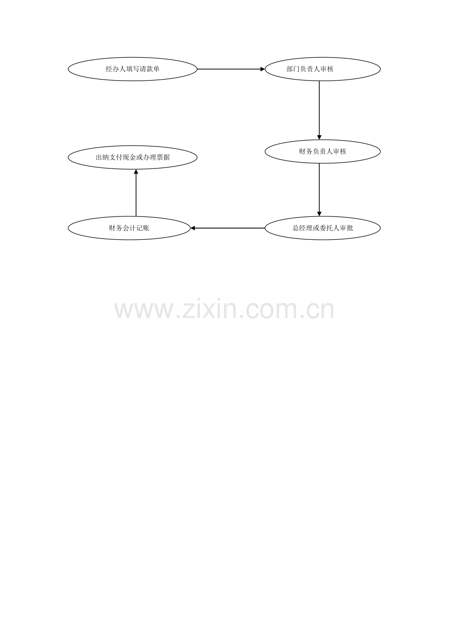 财务请款制度.doc_第3页