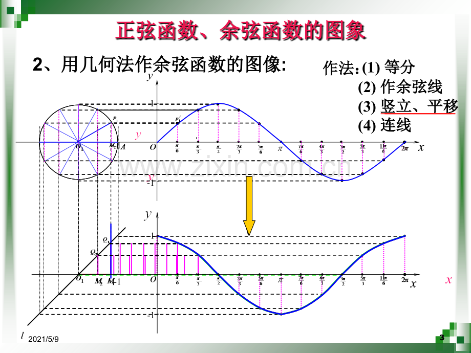 正弦函数和余弦函数的图像与性质.ppt_第3页