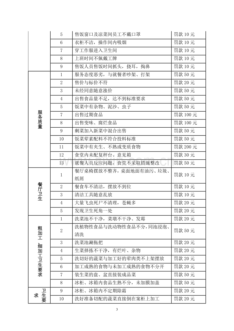 医院食堂管理标准.doc_第3页