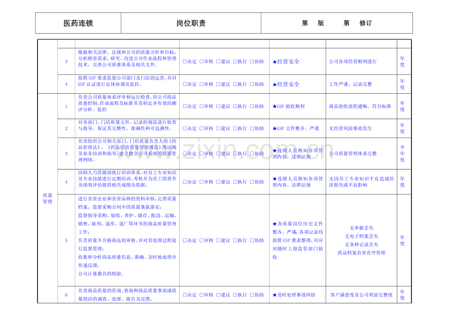 医药连锁GSP办公室主管岗位职责.doc_第3页